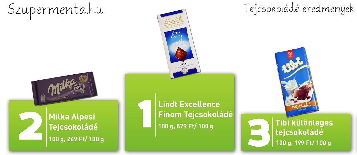 Tejcsokoládékat vizsgáltak a NÉBIH szakemberei 2.