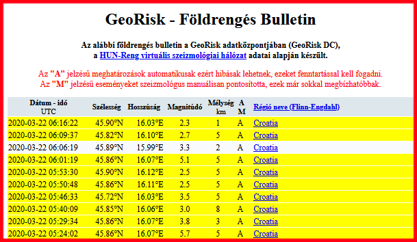 Kilenc utórezgést regisztráltak egy órán belül Forrás: GeoRisk adatközpont foldrenges.hu