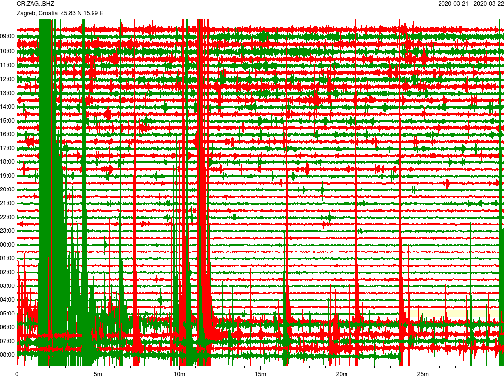 A zágrábi szeizmogram az utórengésekkel Forrás: foldrenges.hu