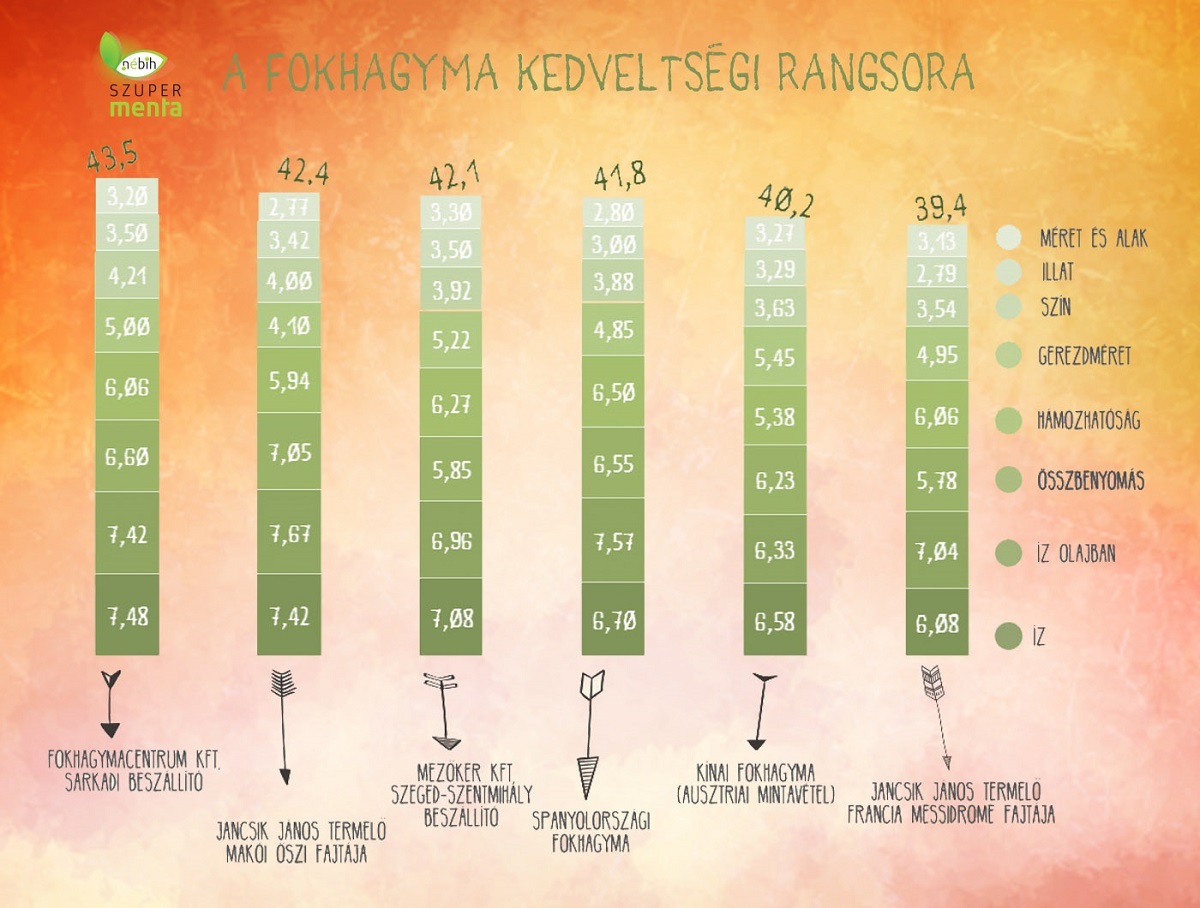 fokhagyma_kedveltsegi_grafikon
