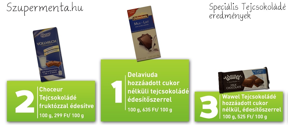 Tejcsokoládékat vizsgáltak a NÉBIH szakemberei