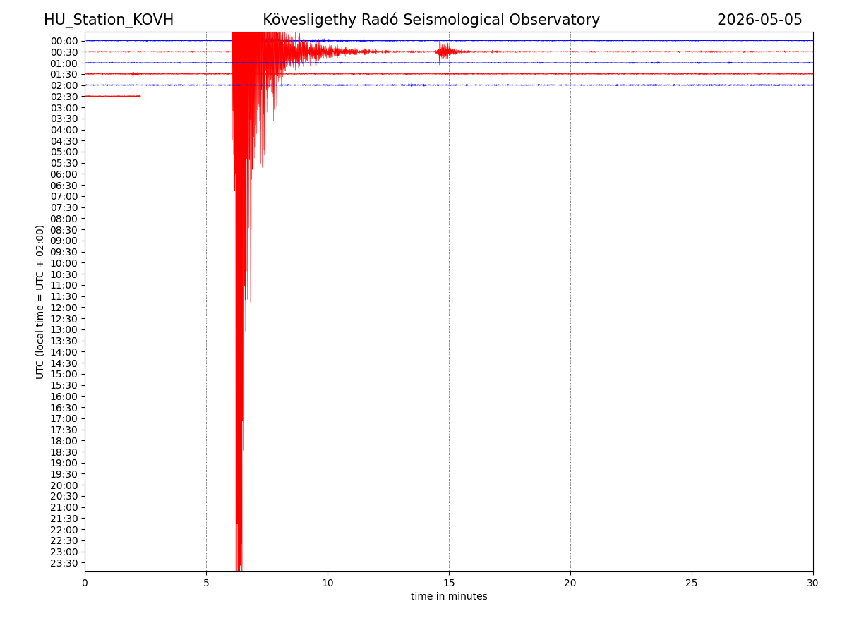 A kővágótöttösi szeizmogram Forrás: http://www.seismology.hu/data/plotfiles/KOVH.active.png