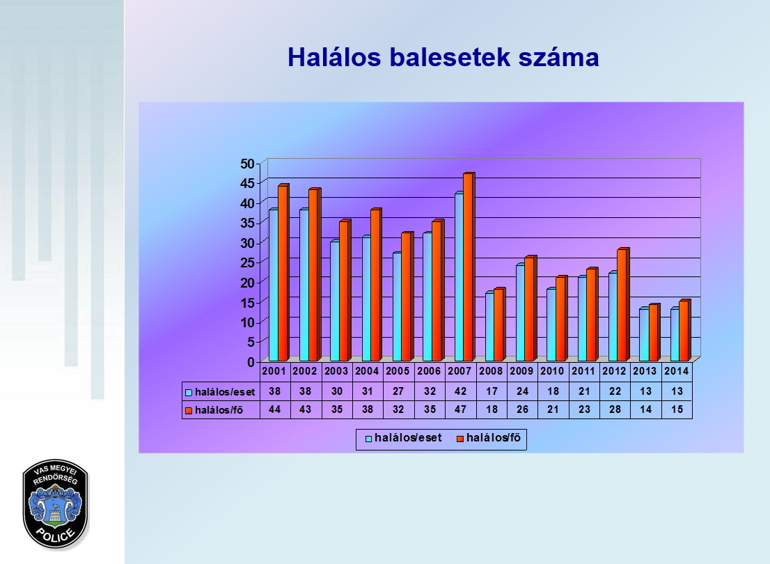 A halálos kimenetelű közlekedési balesetek számának alakulása